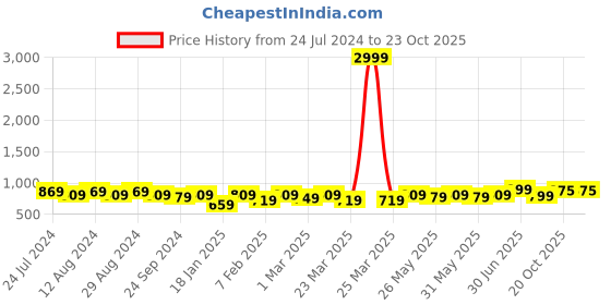 myntra.com KALINI Embroidered Art Silk Unstitched Dress Material kalini Price History Graph from 24 Jul 2024 to 22 Oct 2025