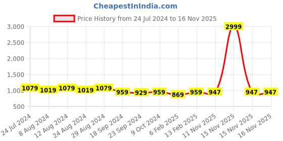 myntra.com KALINI Embroidered Art Silk Unstitched Dress Material kalini Price History Graph from 24 Jul 2024 to 15 Nov 2025