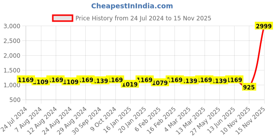 myntra.com KALINI Embroidered Art Silk Unstitched Dress Material kalini Price History Graph from 24 Jul 2024 to 15 Nov 2025