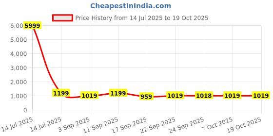 myntra.com KALINI Embroidered Art Silk Unstitched Dress Material kalini Price History Graph from 14 Jul 2025 to 17 Oct 2025