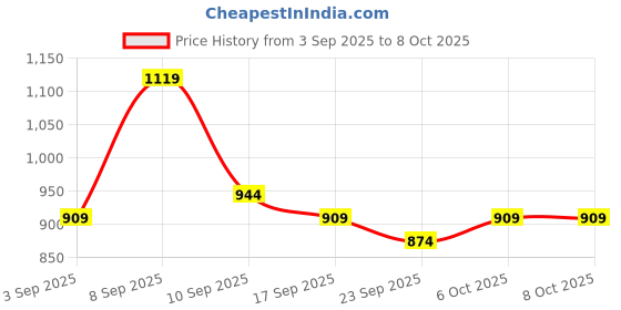 myntra.com KALINI Embroidered Bandhani Printed Saree With Attached Lace & Matching Blouse Piece kalini Price History Graph from 3 Sep 2025 to 6 Oct 2025