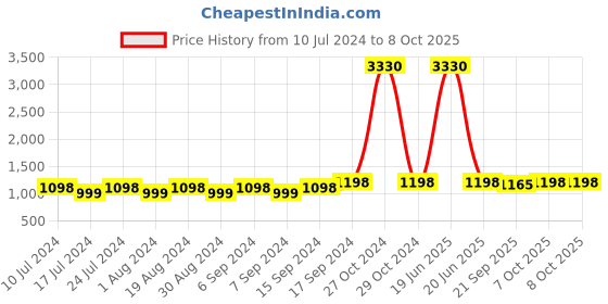 myntra.com KALINI Embroidered Beads And Stones Embellished Net Saree kalini Price History Graph from 10 Jul 2024 to 8 Oct 2025