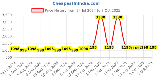 myntra.com KALINI Embroidered Beads And Stones Embellished Net Saree kalini Price History Graph from 24 Jul 2024 to 7 Oct 2025