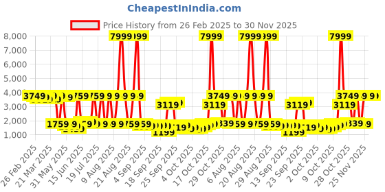 myntra.com KALINI Embroidered Beads and Stones Ready to Wear Lehenga & Blouse With Dupatta kalini Price History Graph from 26 Feb 2025 to 29 Nov 2025