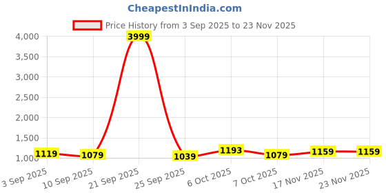 myntra.com KALINI Embroidered Beads and Stones Saree With Contrast Blouse Piece kalini Price History Graph from 3 Sep 2025 to 23 Nov 2025