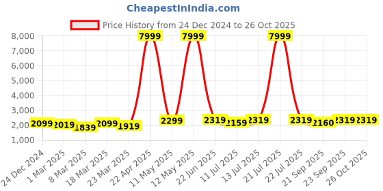 myntra.com KALINI Embroidered Beads and Stones Semi-Stitched Lehenga & Unstitched Blouse With Dupatta kalini Price History Graph from 24 Dec 2024 to 26 Oct 2025