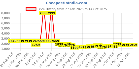 myntra.com KALINI Embroidered Beads and Stones Semi-Stitched Lehenga & Unstitched Blouse With Dupatta kalini Price History Graph from 27 Feb 2025 to 14 Oct 2025