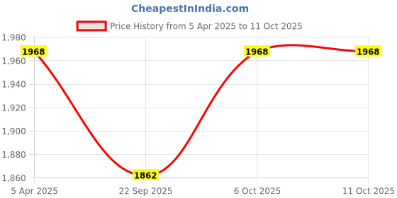 myntra.com KALINI Embroidered Beads and Stones Semi-Stitched Lehenga & Unstitched Blouse With Dupatta kalini Price History Graph from 5 Apr 2025 to 10 Oct 2025