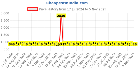 myntra.com KALINI Embroidered Beads & Stones Silk Georgette Unstitched Dress Material kalini Price History Graph from 17 Jul 2024 to 4 Nov 2025