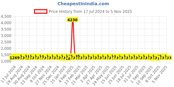 myntra.com KALINI Embroidered Beads & Stones Unstitched Dress Material kalini Price History Graph from 17 Jul 2024 to 2 Nov 2025