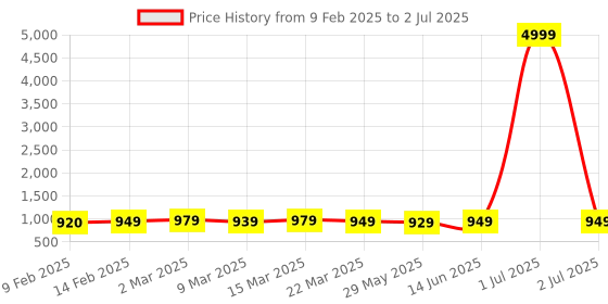 myntra.com KALINI Embroidered Border Pure Georgette Saree kalini Price History Graph from 9 Feb 2025 to 2 Jul 2025