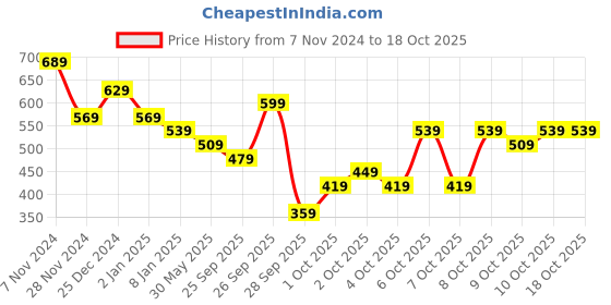 myntra.com KALINI Embroidered Border Saree kalini Price History Graph from 7 Nov 2024 to 18 Oct 2025