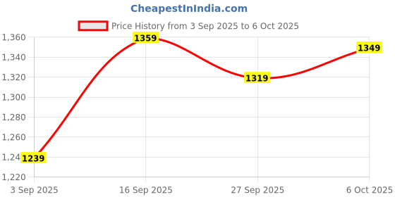 myntra.com KALINI Embroidered Border Saree With Unstitched Blouse Piec kalini Price History Graph from 3 Sep 2025 to 6 Oct 2025