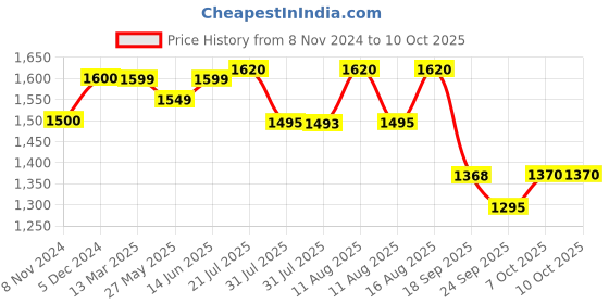 myntra.com KALINI Embroidered Chanderi Cotton Kurta With Trousers & Dupatta kalini Price History Graph from 8 Nov 2024 to 7 Oct 2025