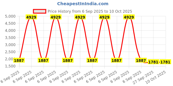 myntra.com KALINI Embroidered Chanderi Silk Kurta Set with Organza Dupatta Kurta Sets kalini Price History Graph from 6 Sep 2025 to 9 Oct 2025