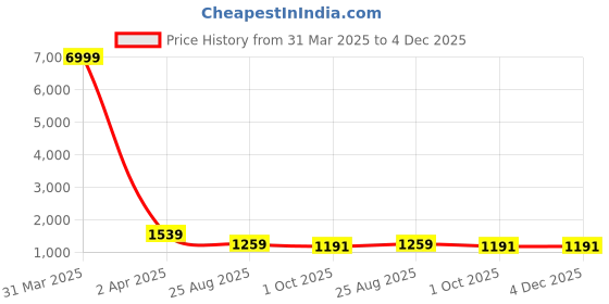 myntra.com KALINI Embroidered Chiffon Fit & Flare Maxi Dress kalini Price History Graph from 31 Mar 2025 to 4 Dec 2025