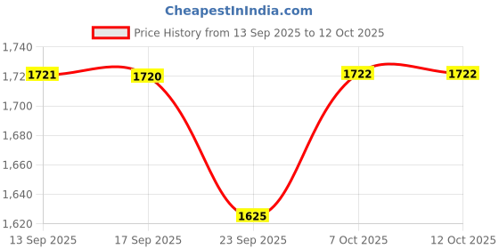 myntra.com kalini Embroidered Chikankari Kurta with pant & printed Dupatta kalini Price History Graph from 13 Sep 2025 to 12 Oct 2025