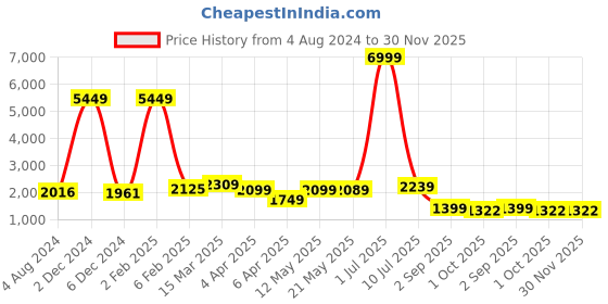 myntra.com KALINI Embroidered Cotton Anarkali Dress With Dupatta kalini Price History Graph from 4 Aug 2024 to 30 Nov 2025