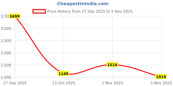 myntra.com KALINI Embroidered Cotton Blend Unstitched Dress Material Dress Material kalini Price History Graph from 27 Sep 2025 to 4 Nov 2025