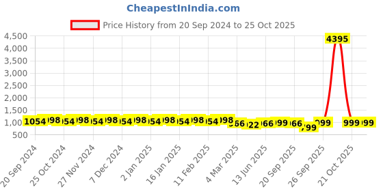 myntra.com KALINI Embroidered Cotton Unstitched Dress Material kalini Price History Graph from 20 Sep 2024 to 25 Oct 2025