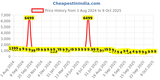 myntra.com KALINI Embroidered Empire Sequinned Kurta with Trousers & Dupatta kalini Price History Graph from 1 Aug 2024 to 7 Oct 2025