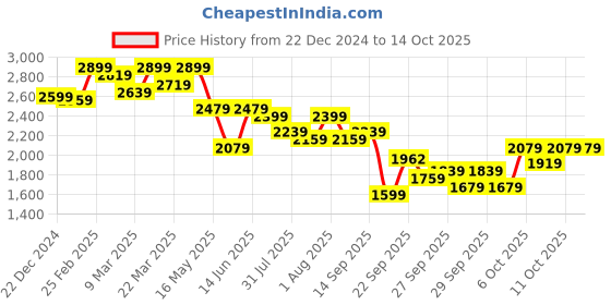 myntra.com KALINI Embroidered Ethnic Dresses With Dupatta kalini Price History Graph from 22 Dec 2024 to 11 Oct 2025