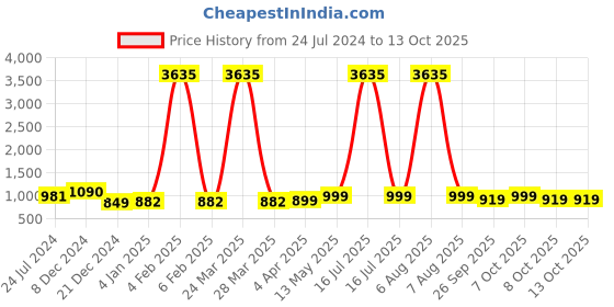 myntra.com gosriki KALINI Embroidered Ethnic Motif Embroidered Kurta With Trousers & Dupatta gosriki Price History Graph from 24 Jul 2024 to 13 Oct 2025