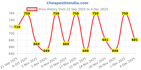 myntra.com KALINI Embroidered Ethnic Tunic kalini Price History Graph from 21 Sep 2025 to 4 Dec 2025