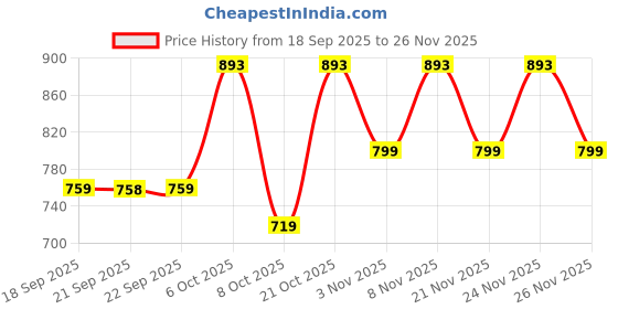myntra.com KALINI Embroidered Fit & Flare Maxi Dress kalini Price History Graph from 18 Sep 2025 to 26 Nov 2025
