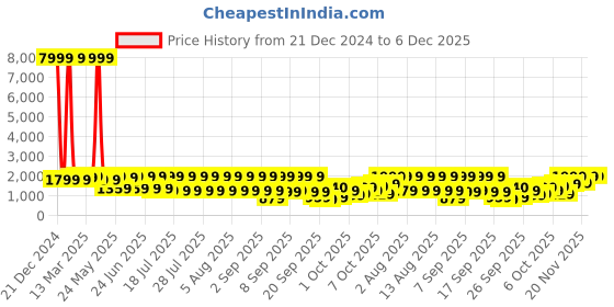 myntra.com KALINI Embroidered Fit & Flared Ethnic Dress kalini Price History Graph from 21 Dec 2024 to 5 Dec 2025