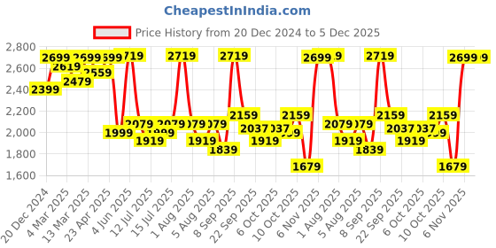 myntra.com KALINI Embroidered Fit & Flared Ethnic Dress With Dupatta kalini Price History Graph from 20 Dec 2024 to 5 Dec 2025