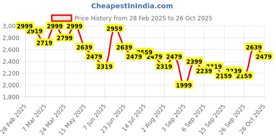 myntra.com KALINI Embroidered Fit & Flared Maxi Dress With Dupatta kalini Price History Graph from 28 Feb 2025 to 26 Oct 2025