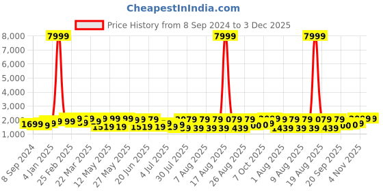 myntra.com KALINI Embroidered Flared Maxi Ethnic Dress kalini Price History Graph from 8 Sep 2024 to 2 Dec 2025