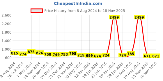 myntra.com KALINI Embroidered Floral Printed Pure Cotton Regular Kurta with Trousers & Dupatta kalini Price History Graph from 8 Aug 2024 to 17 Nov 2025