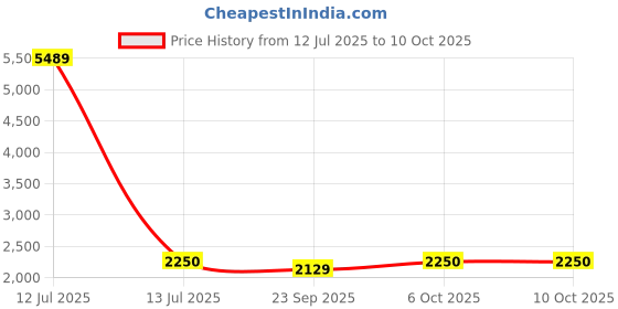 myntra.com KALINI Embroidered Foil Print Semi-Stitched Lehenga & Unstitched Blouse With Dupatta kalini Price History Graph from 12 Jul 2025 to 10 Oct 2025