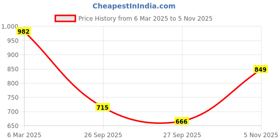 myntra.com KALINI Embroidered Fully Stitched Padded Saree Blouse kalini Price History Graph from 6 Mar 2025 to 5 Nov 2025