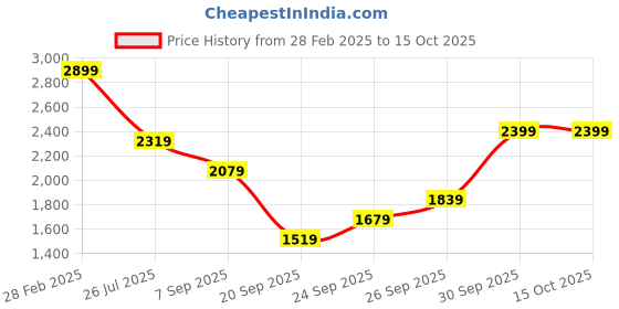 myntra.com KALINI Embroidered Georgette Anarkali Kurta With Dupatta kalini Price History Graph from 28 Feb 2025 to 15 Oct 2025