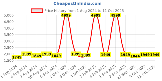 myntra.com KALINI Embroidered Georgette Semi-Stitched Lehenga & Unstitched Blouse With Dupatta kalini Price History Graph from 1 Aug 2024 to 11 Oct 2025