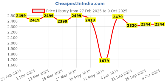 myntra.com KALINI Embroidered Georgette Semi-Stitched Lehenga & Unstitched Blouse With Dupatta kalini Price History Graph from 27 Feb 2025 to 8 Oct 2025