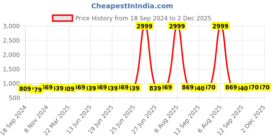 myntra.com KALINI Embroidered Georgette Shirt Style Top kalini Price History Graph from 18 Sep 2024 to 1 Dec 2025