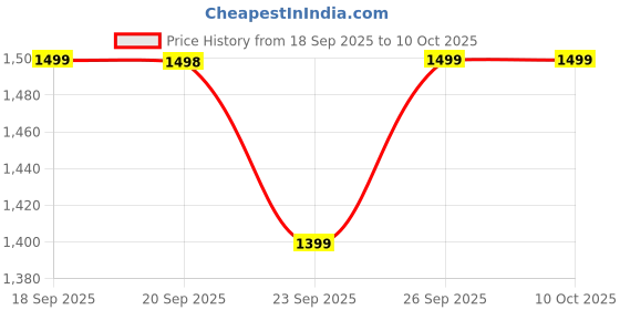 myntra.com KALINI Embroidered Georgette Unstitched Dress Material kalini Price History Graph from 18 Sep 2025 to 10 Oct 2025