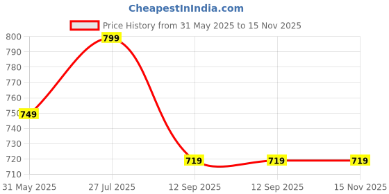 myntra.com KALINI Embroidered Half and Half Saree kalini Price History Graph from 31 May 2025 to 15 Nov 2025