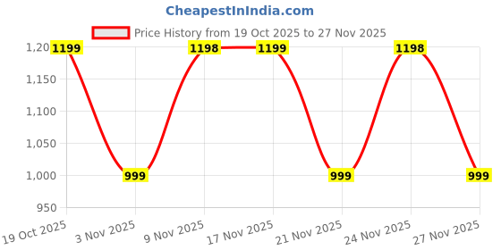myntra.com KALINI Embroidered Handloom Saree kalini Price History Graph from 19 Oct 2025 to 27 Nov 2025