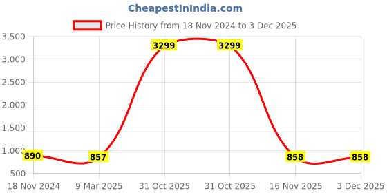 myntra.com KALINI  Embroidered Kurta kalini Price History Graph from 18 Nov 2024 to 3 Dec 2025