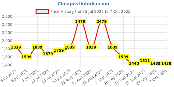 myntra.com KALINI Embroidered Kurta Set With Dupatta kalini Price History Graph from 5 Jul 2025 to 6 Oct 2025