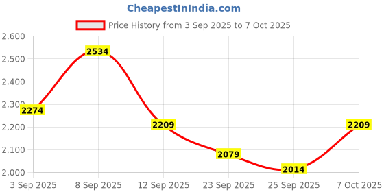 myntra.com KALINI Embroidered Kurta With Palazzos kalini Price History Graph from 3 Sep 2025 to 7 Oct 2025