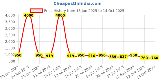 myntra.com kalini Embroidered Kurta with Pant kalini Price History Graph from 18 Jun 2025 to 13 Oct 2025