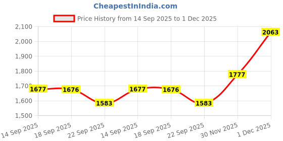 myntra.com KALINI Embroidered kurta with pant & Embroidered Dupatta kalini Price History Graph from 14 Sep 2025 to 1 Dec 2025