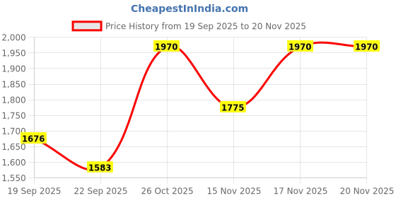 myntra.com kalini Embroidered kurta with pant & Embroidered Dupatta kalini Price History Graph from 19 Sep 2025 to 20 Nov 2025