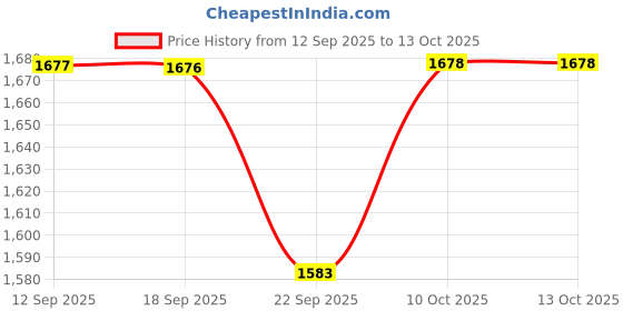 myntra.com kalini Embroidered kurta with pant & Embroidered Dupatta kalini Price History Graph from 12 Sep 2025 to 12 Oct 2025